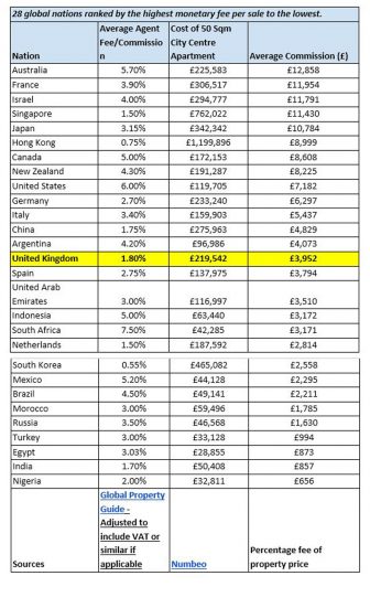 Do Estate Agents Charge Too Much Property Industry Eye