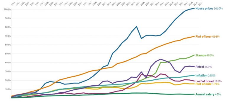House prices have increased by 1010% since 1980 - Property Industry Eye