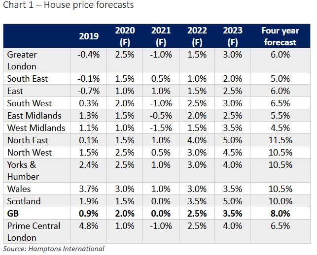 House Prices Will Rise By 8 Across Great Britain In The Next Four Years Hamptons International Property Industry Eye