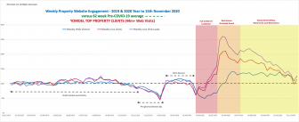 Second lockdown bounce sees new home mover enquiries surge once more