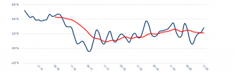 UK rents continue to grow