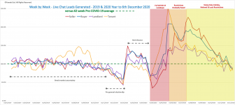 New enquiries up 36% year-on-year