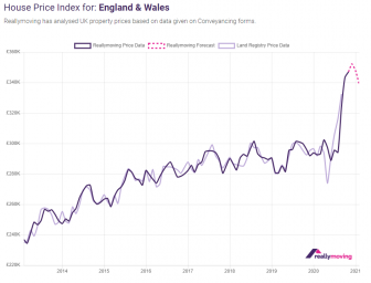 Housing market rebound starts to run out of steam