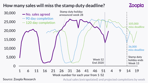 Around 70,000 agreed sales will miss stamp duty deadline - Zoopla - Property Industry Eye