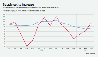 Property listings drop sharply