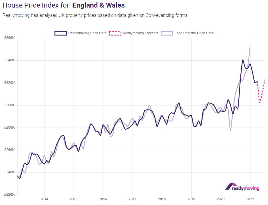 House Prices Set To Soar As Buyer Demand Shows No Signs Of Abating Property Industry Eye