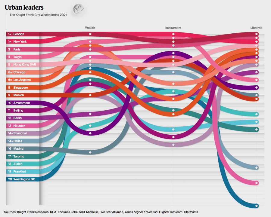 Wealth Report: London, Not New York, Is World's Greatest City