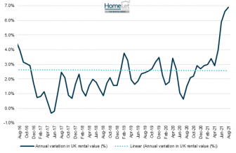 The cost of renting hits a record high as demand grows