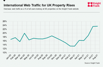 Overseas property buyers and renters starting to return to UK property market