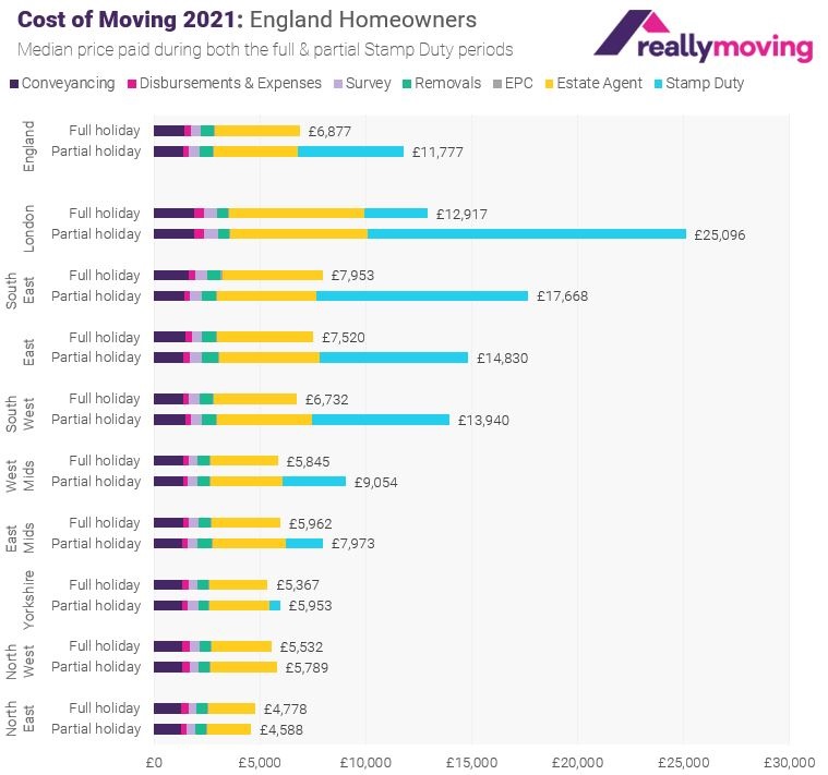 Reimposition of Stamp Duty hikes the costs of home buying