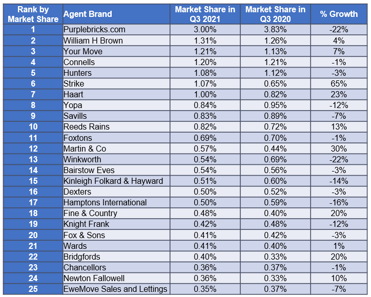 strike-claims-to-be-the-fastest-growing-estate-agent-brand-in-the-uk