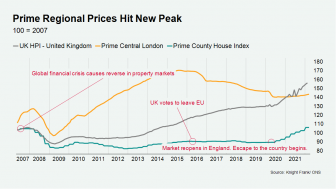 Low supply remains the biggest challenge facing buyers as prices hit new peak