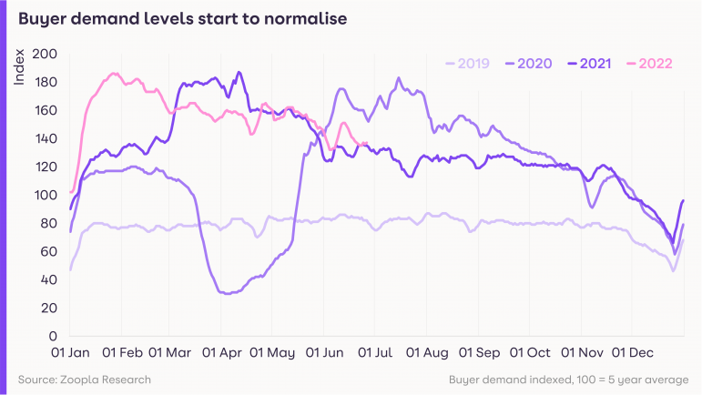 Buyer-demand-levels-start-to-normalise-n