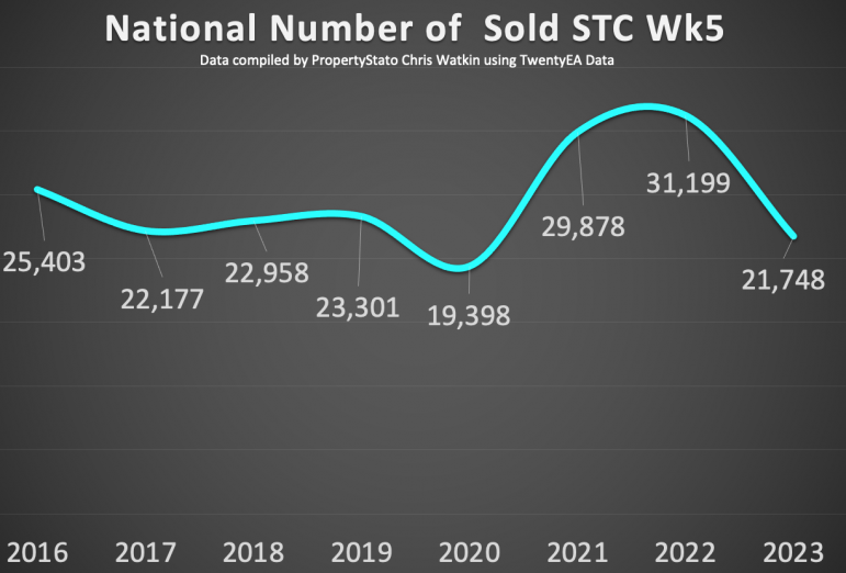 Wk5 2023 UK Property Market Stat Show Slides 7