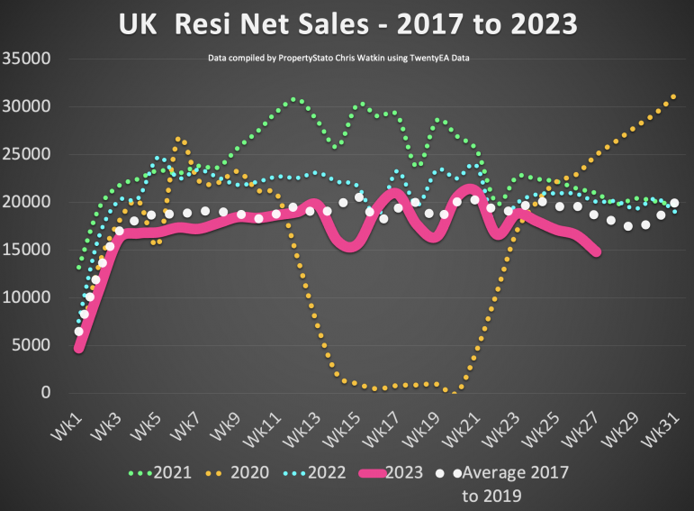 UK Property Market Stats Show Week 28 2023 Slides Graphs 16
