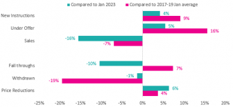 Growing signs of green shoots in the housing market - Property Industry Eye