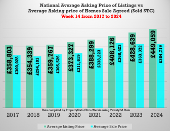 What is currently happening in the UK property market?