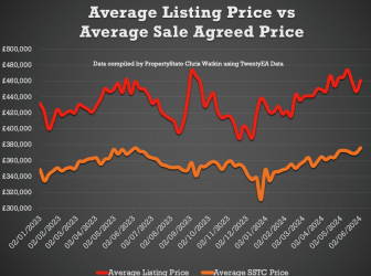 What is currently happening in the UK property market?