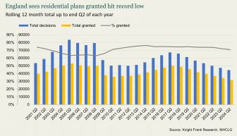 New government’s housing challenge as planning consent hits all-time low