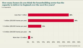 Government urged to consider changes to NPPF or risk missing housebuilding target