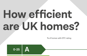 How efficient are UK homes?