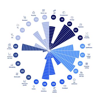 New report from Colliers names top UK residential investment cities