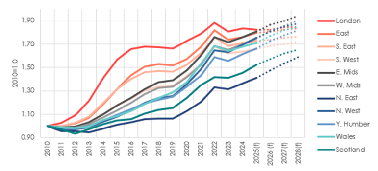 What’s going to happen to the UK housing market in 2026? - Property ...