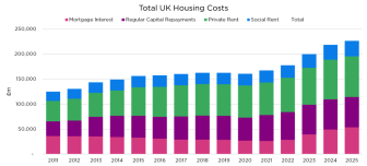 UK households spend record amount on housing amid cost pressures